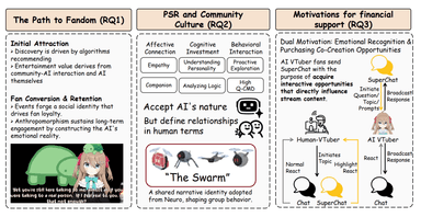 Image for My Favorite Streamer is an LLM: Discovering, Bonding, and Co-Creating in AI VTuber Fandom