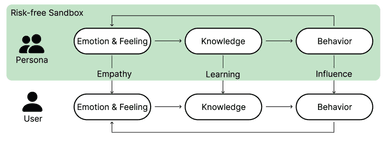 Image for An Empathy-Based Sandbox Approach to Bridge Attitudes, Goals, Knowledge, and Behaviors in the Privacy Paradox