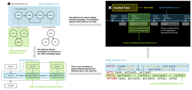 Image for Patterns for representing knowledge graphs to communicate situational knowledge of service robots