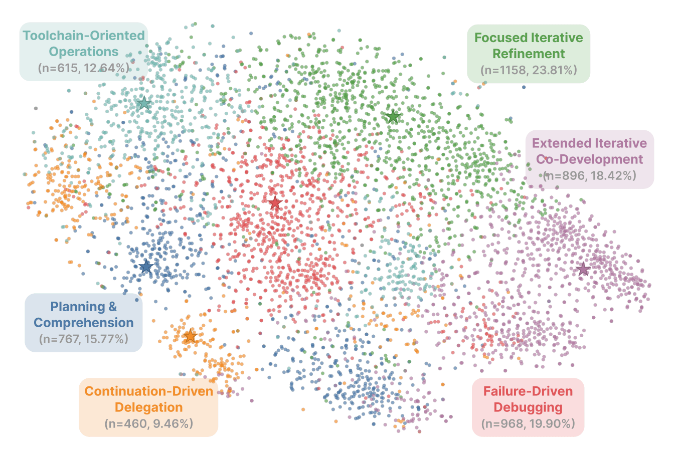 Image for Programming by Chat: A Large-Scale Behavioral Analysis of 11,579 Real-World AI-Assisted IDE Sessions