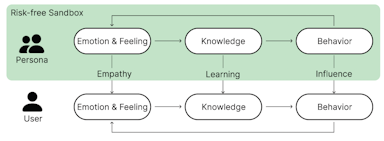 Image for An Empathy-Based Sandbox Approach to Bridge Attitudes, Goals, Knowledge, and Behaviors in the Privacy Paradox